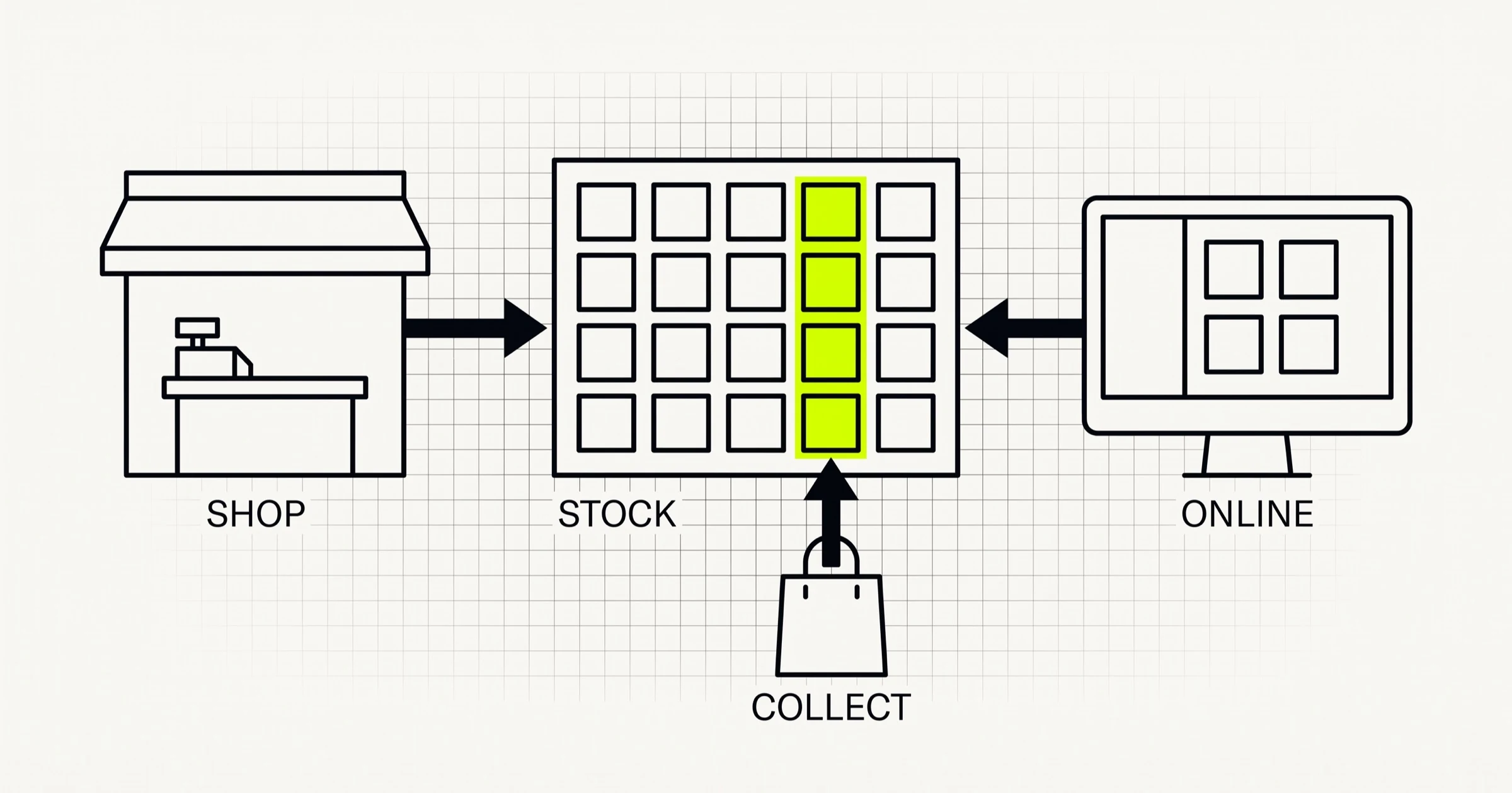 Retail Software Development: What to Build, and in What Order
