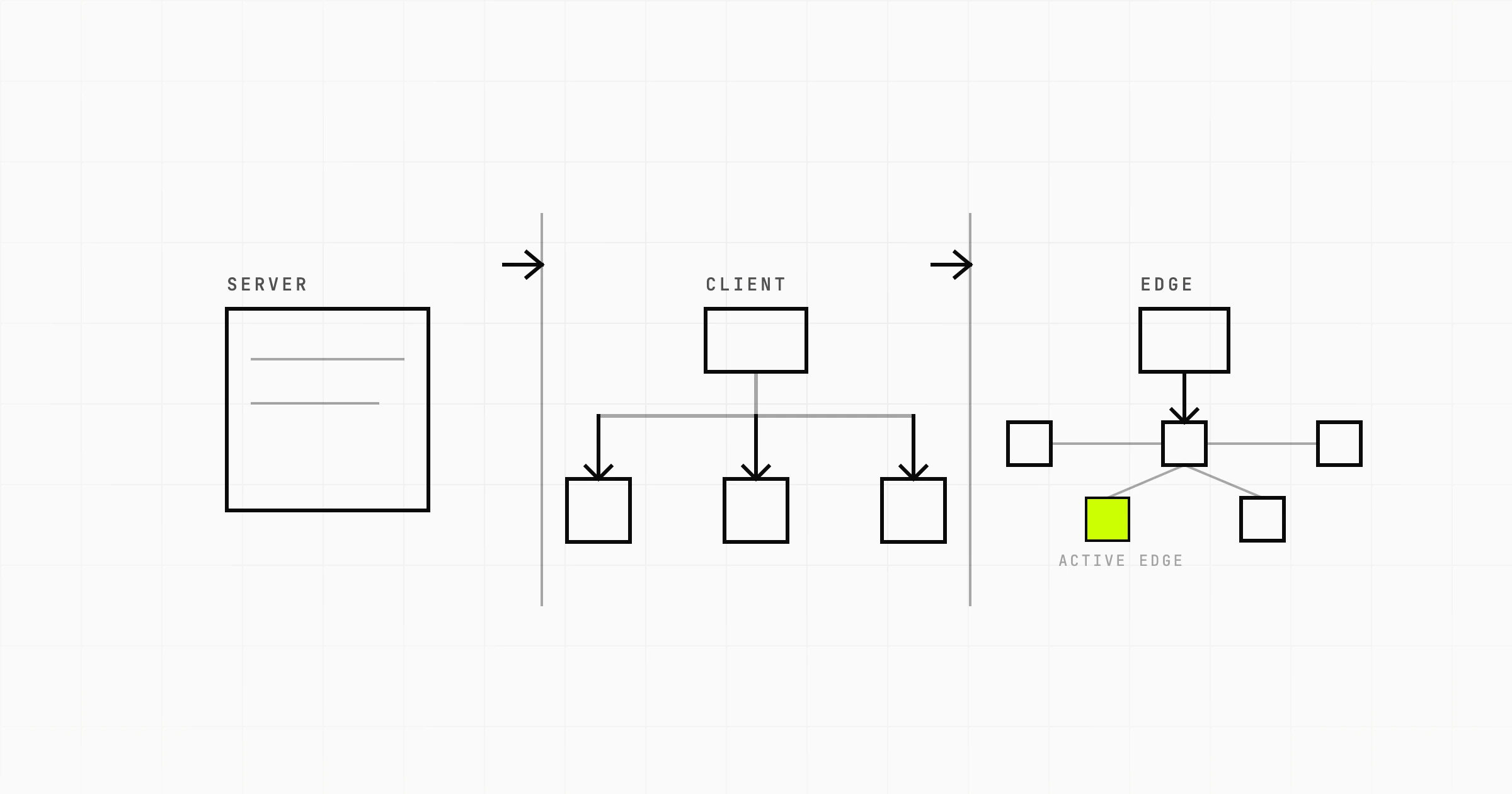 Evolution of Web Development, and Its Most Likely Future